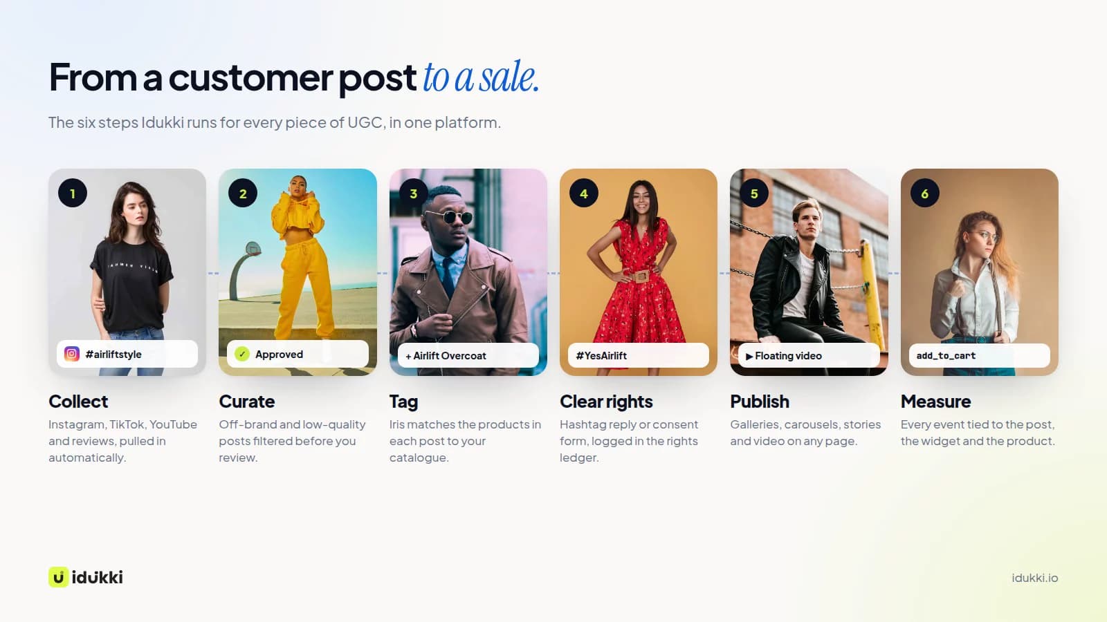 From a customer post to a sale in six steps: collect from Instagram, TikTok, YouTube and reviews; curate out off-brand posts; tag products with Iris; clear rights with a hashtag reply or consent form; publish galleries, carousels, stories and video; measure every event against the post, widget and product.