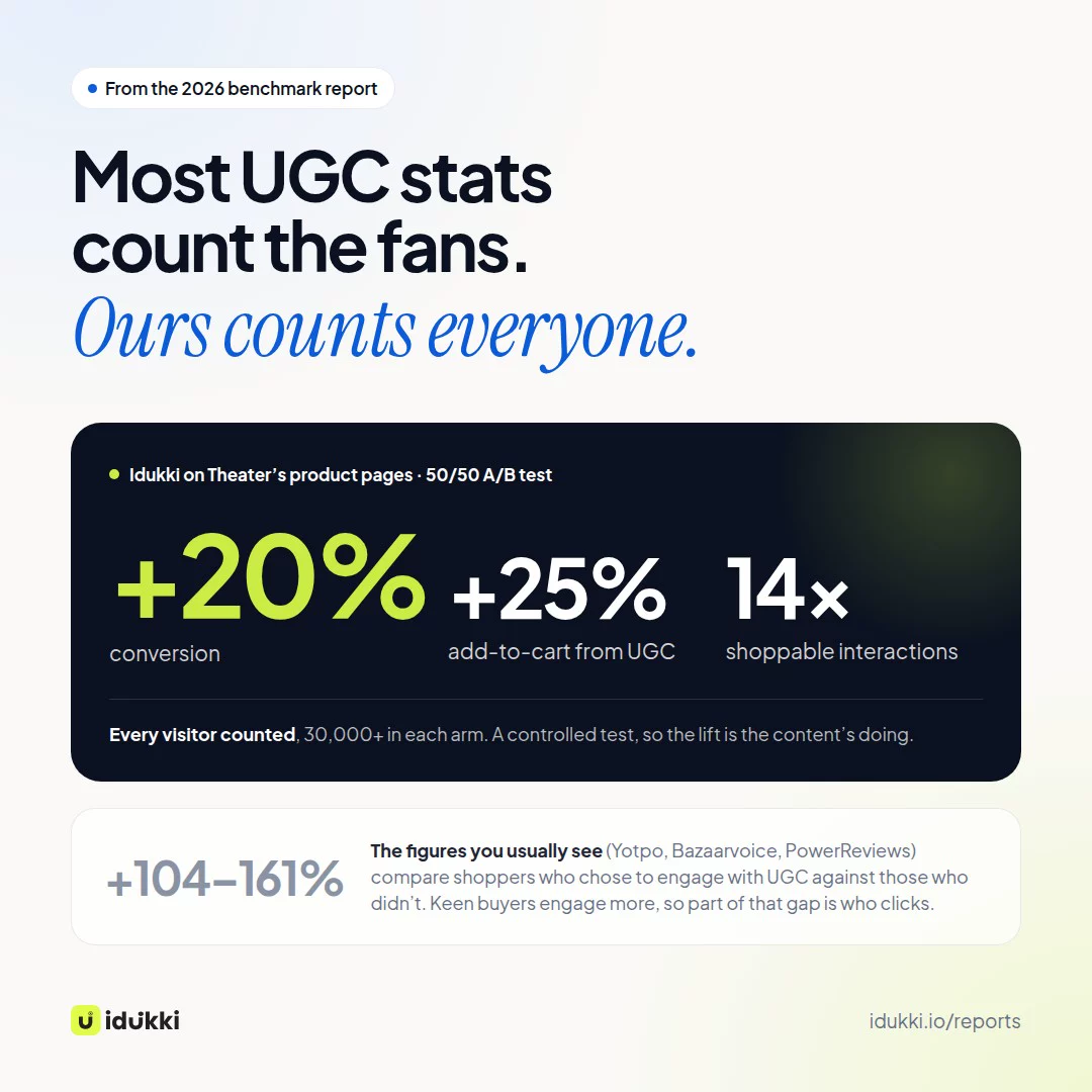 Most UGC stats count the fans; ours counts everyone. Idukki on Theater’s product pages, 50/50 A/B test: +20% conversion, +25% add-to-cart from UGC, 14 times more shoppable interactions, every visitor counted with 30,000+ in each arm. Below: the +104–161% figures usually quoted (Yotpo, Bazaarvoice, PowerReviews) compare shoppers who chose to engage with UGC against those who did not.